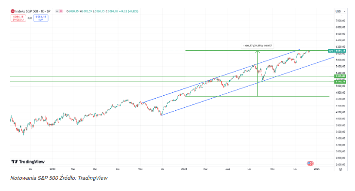 Czy S&P 500 i Nasdaq 100 kontynuują hossę? 