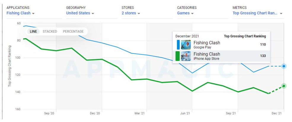 Fishing Clash – Grudzień 2021: UA w dół, przychody w górę