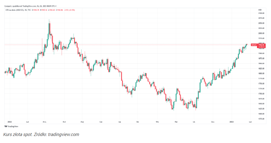 Cena złota wzrosła o 7% od początku miesiąca, trend wzrostowy trwa