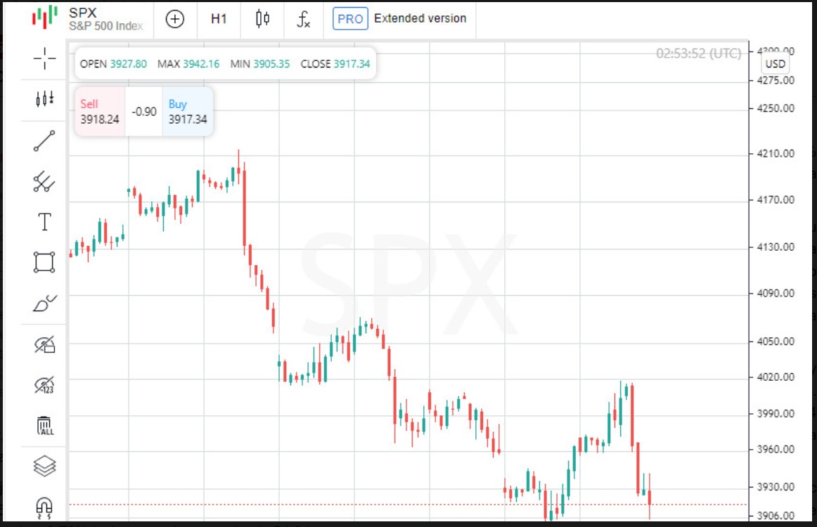 Giełda w USA zamknęła się ze spadkiem, Dow Jones stracił 1,07%