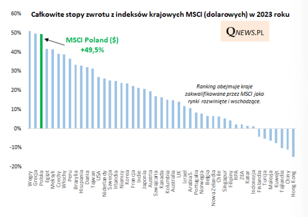 Polskie akcje wśród najlepszych na świecie w 2023 roku