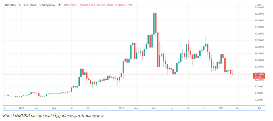 Te 3 kryptowaluty mogą eksplodować w 2022 r. To nie bitcoin ani eth