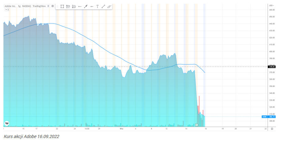 Adobe straciło w czwartek ponad 17% po spadku zysków za III kwartał