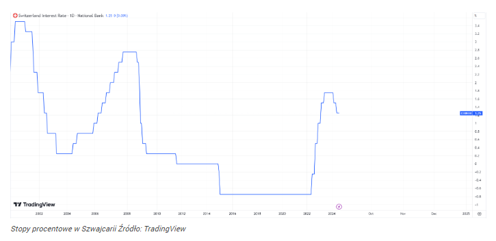Kurs franka będzie jeszcze tańszy? Szwajcarski Bank znów obniża 