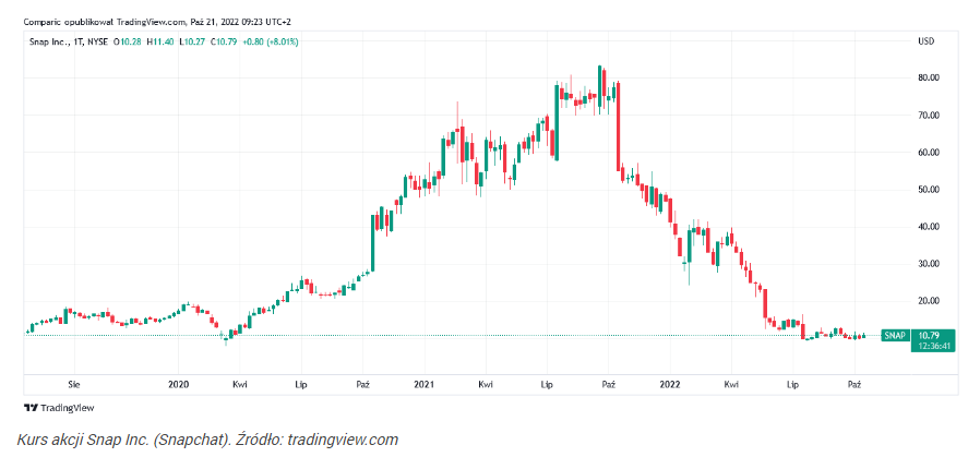 Akcje Snap (Snapchat) runęły o 27% po sesji! Są o 90% niżej niż prz