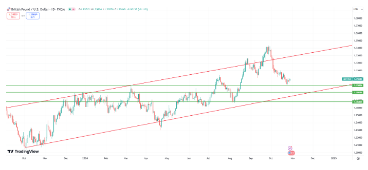 Kurs funta runął o blisko 4%! Odbicie na GBP/USD to kwestia czasu?