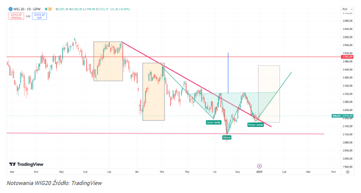 Kurs WIG20 potwierdza zmianę trendu! To początek mocniejszego ruchu