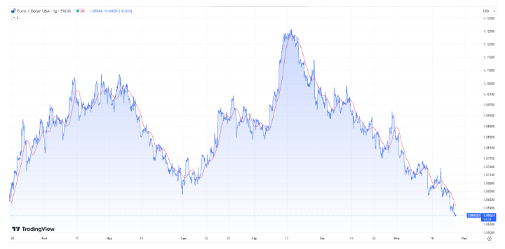 Kurs EUR/USD nadal traci. Teraz wszystko zależeć może od obligacji