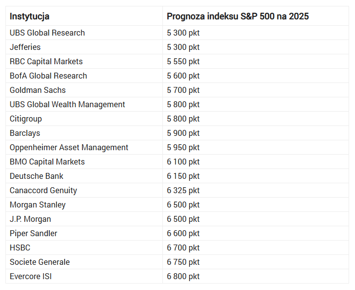 Kurs S&P 500 gotowy do wznowienia hossy? Banki aktualizują prognozy