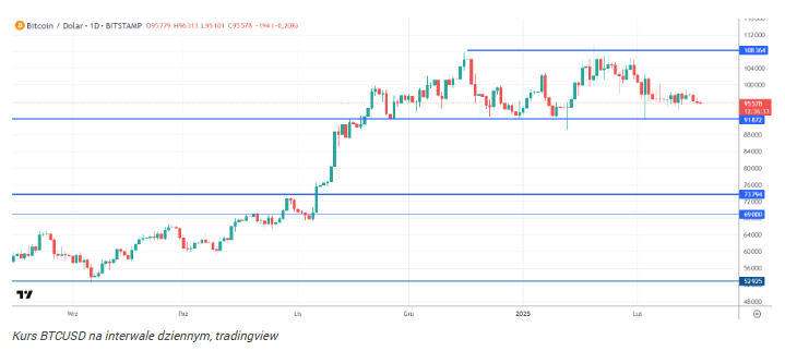 Bitcoin dołącza do głównego nurtu. Wkrótce 200 000 USD za BTC?