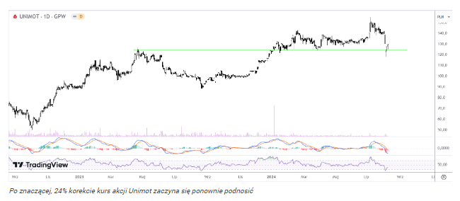 Kurs jednej z najlepszych spółek na GPW podnosi się po 24% korekcie