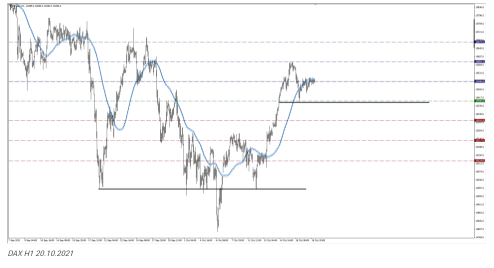 DAX pozostaje w konsolidacji, indeks walczy ze średnią