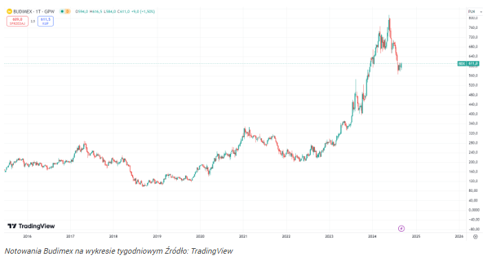 Akcje Budimex mogą spaść kolejne 10%! Jak nisko spadnie kurs BDX