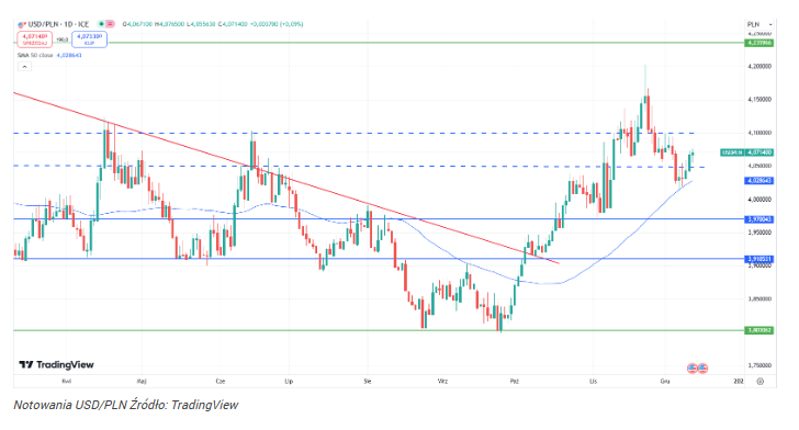 Dolar tworzy kolejną okazję? Wykres USD/PLN odbija od ważnego 