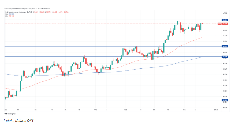Dolar amerykański umacnia się względem konkurencji