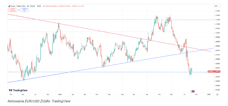 Dolar wypływa na głębokie wody. Kurs EUR/USD szuka nowego dna