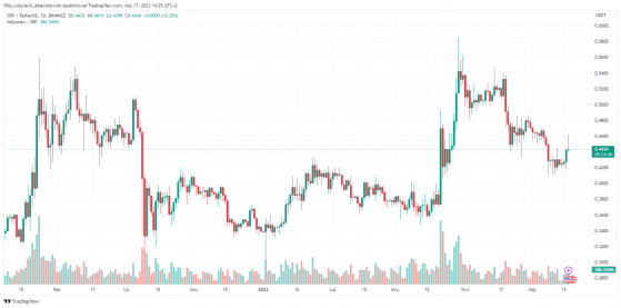 Przełom w sprawie Ripple i SEC. Wypowiedź byłego dyrektora pogrąży komisję? Kurs XRP w górę