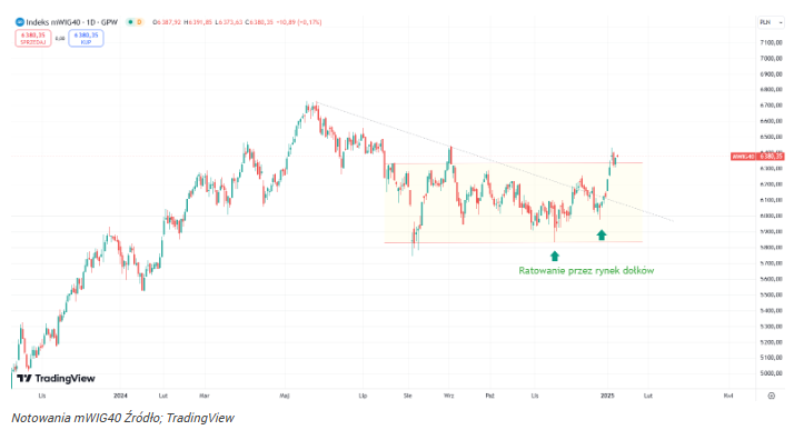 Zapomnij o WIG20! To kurs mWIG40 może rozbić bank w 2025 r