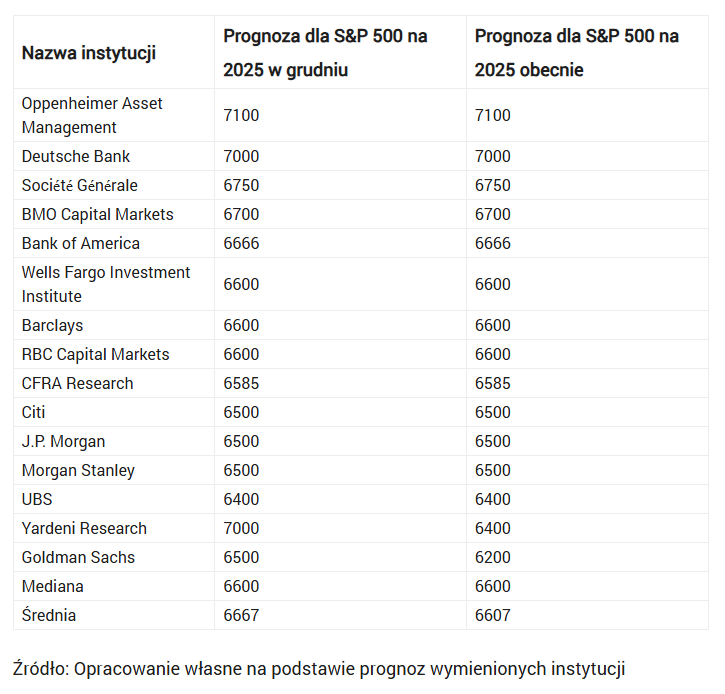 Kurs S&P 500 szybko odrabia straty! 