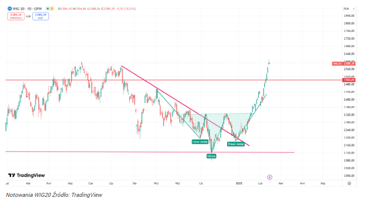Kurs WIG20 doczekał się przełomu! Plan pokojowy napędza paniczne 