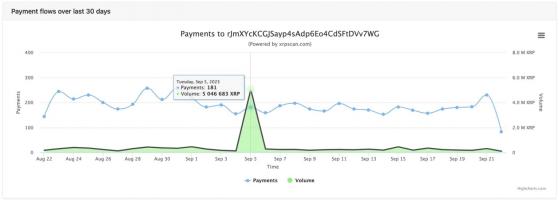 Topowy krypto-influencer prosi fanów o pomoc finansową, chociaż posiada 80 mln USD w XRP