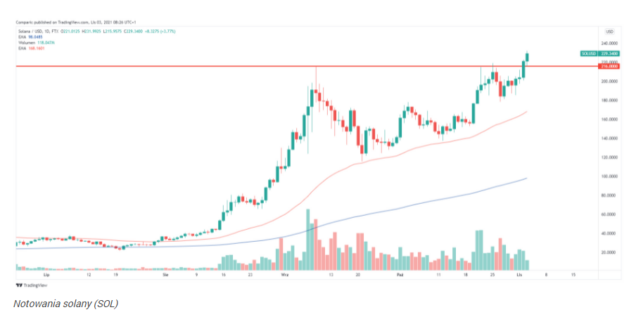 Kryptowaluty ethereum (ETH) oraz solana (SOL) z nowym rekordem