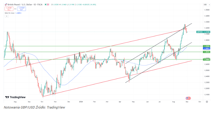 Kurs GBP/USD dopiero w połowie wzrostów? Duży bank stawia odważne 