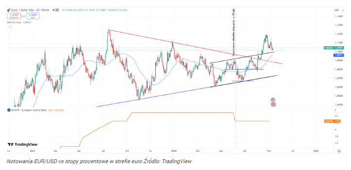 Kurs euro czeka przełom! Jak decyzja EBC wpłynie na kurs EUR/USD?