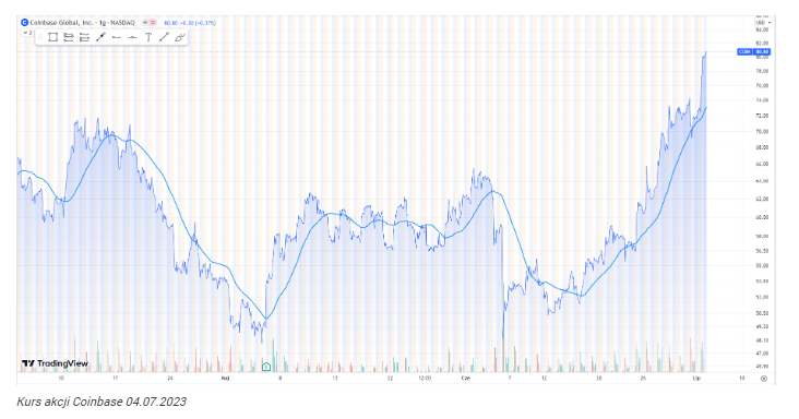 Kurs akcji Coinbase ponad 12% wyżej. Cboe przedkłada wnioski o dopu
