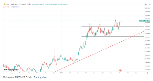 Złoto realizuje wzrostowy scenariusz! Jak wysoko wzrośnie do końca 