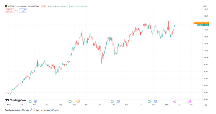 Nvidia Goes for Record Again? 