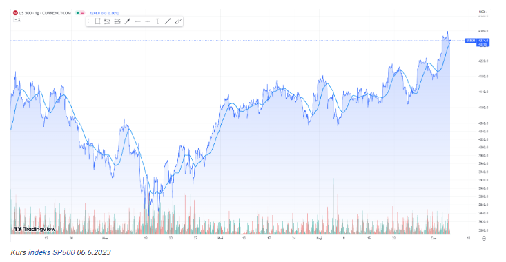 S&P 500 niżej o 0,20% w poniedziałek. Rynek zareagował na dzień peł