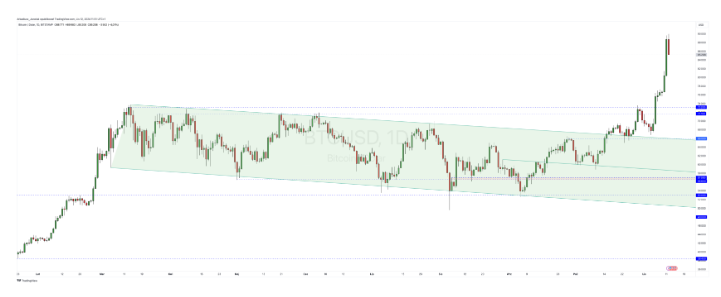 Bitcoin zawraca! To koniec szalonej hossy BTC?