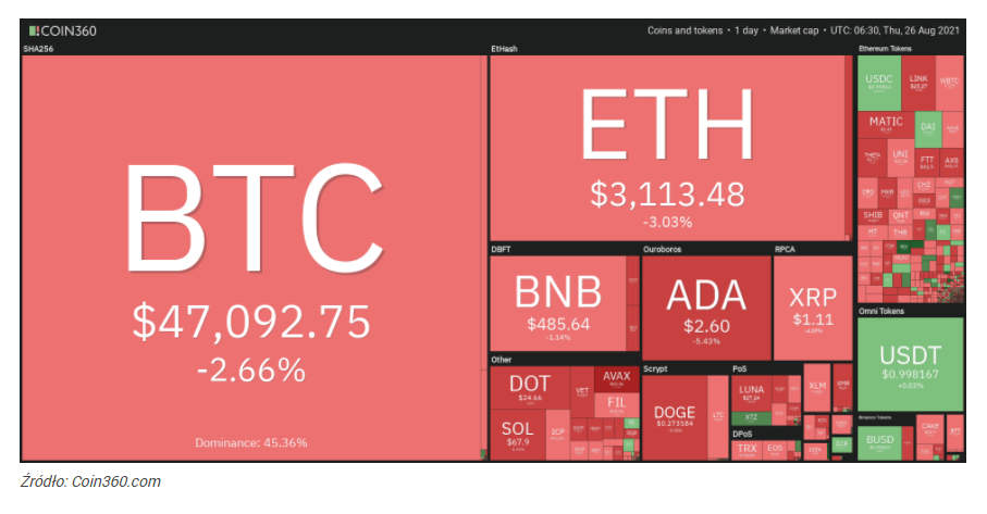 Bitcoin testuje tygodniowe dołki. Dogecoin i Cardano mocniej w dół