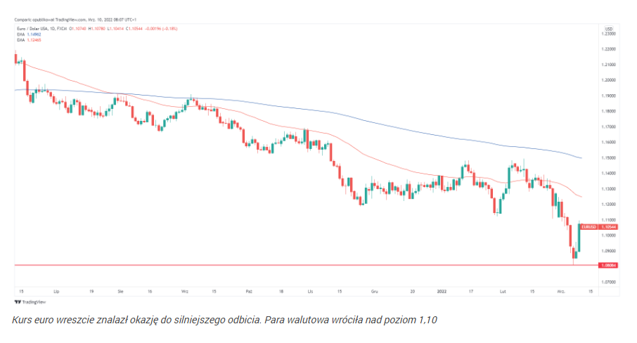 Kurs euro w górę o 1,6% przed posiedzeniem EBC