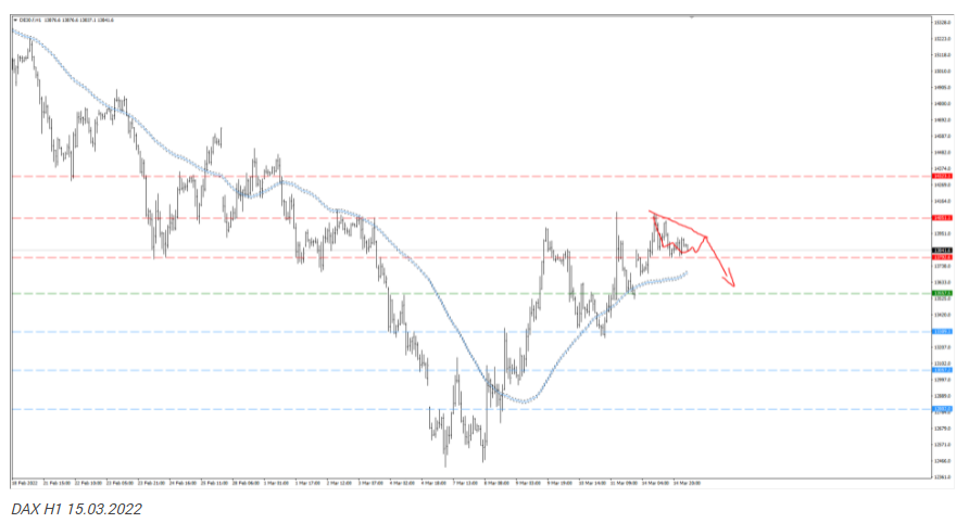 DAX zaliczył 14.080, teraz rynek szykuje cofnięcie?