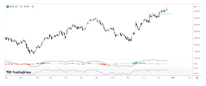 WIG20 Flash – JSW domknie lukę przy 47 zł? Kruk z ATH. Allegro najm