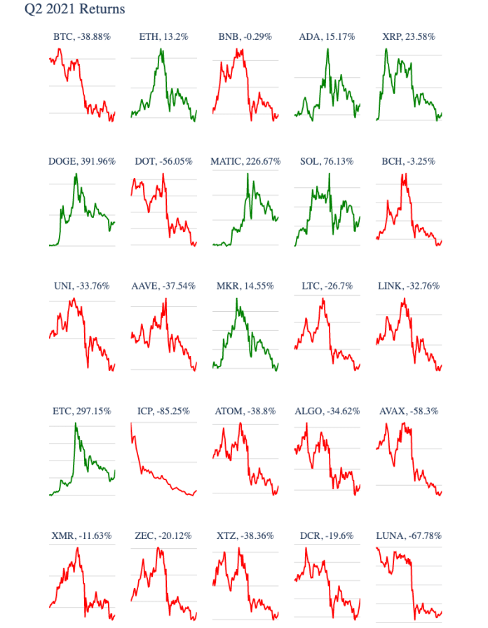 Kryptowaluty: ethereum classic (ETH) oraz dogecoin (DOGE) liderami 