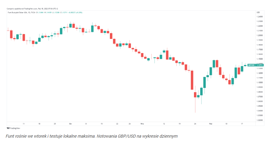 Funt w górę po doniesieniach z BoE, RBA minutes umacniają AUD