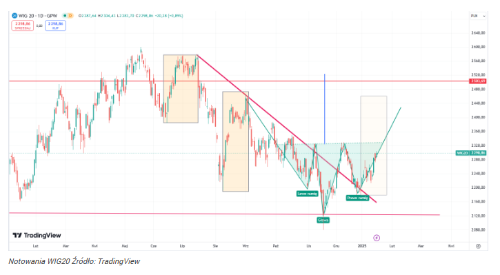 WIG20 ruszył w górę! Czas na realizację mocnej wzrostowej formacji?