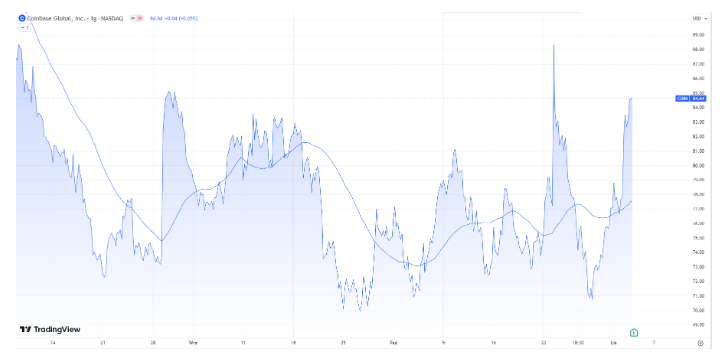 Akcje Coinbase blisko 9% wyżej. Przychody przewyższają oczekiwania