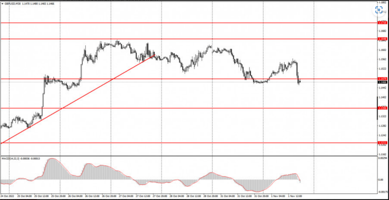 Jak handlować GBP/USD 2 listopada? Proste wskazówki dla początkując