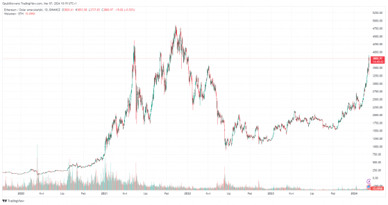 Nowe ATH Ethereum tuż za rogiem? Te 2 ważne wydarzenia mogą wybić kurs ETH