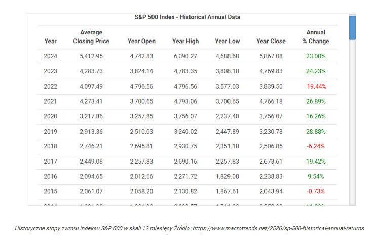 Kurs S&P 500 realizuje zyski! Fed wystraszył giełdę