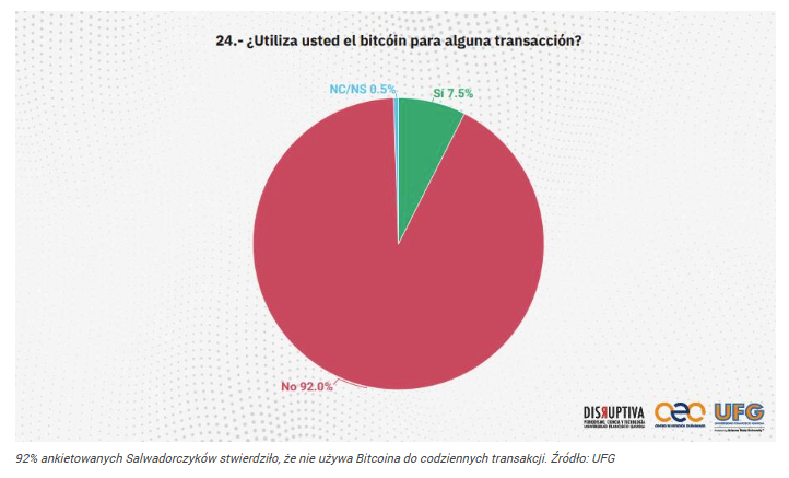 Bitcoin zawiódł 92% mieszkańców tego kraju