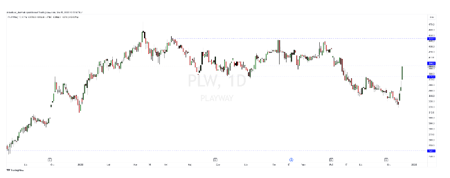 Akcje PlayWay wystrzeliły o 11% w 2 godz.! W 3 dni wzrosły o 24%