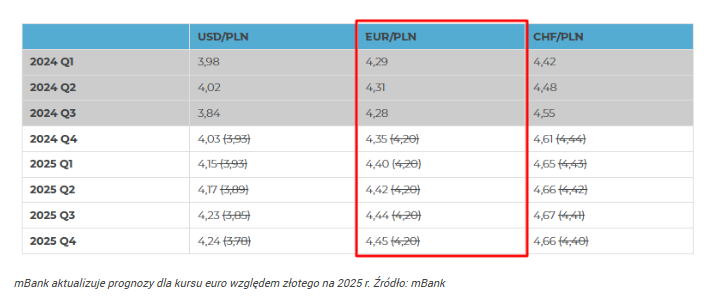 Kurs euro zmienia kierunek? Prognozy EUR/PLN sugerują mocny ruch