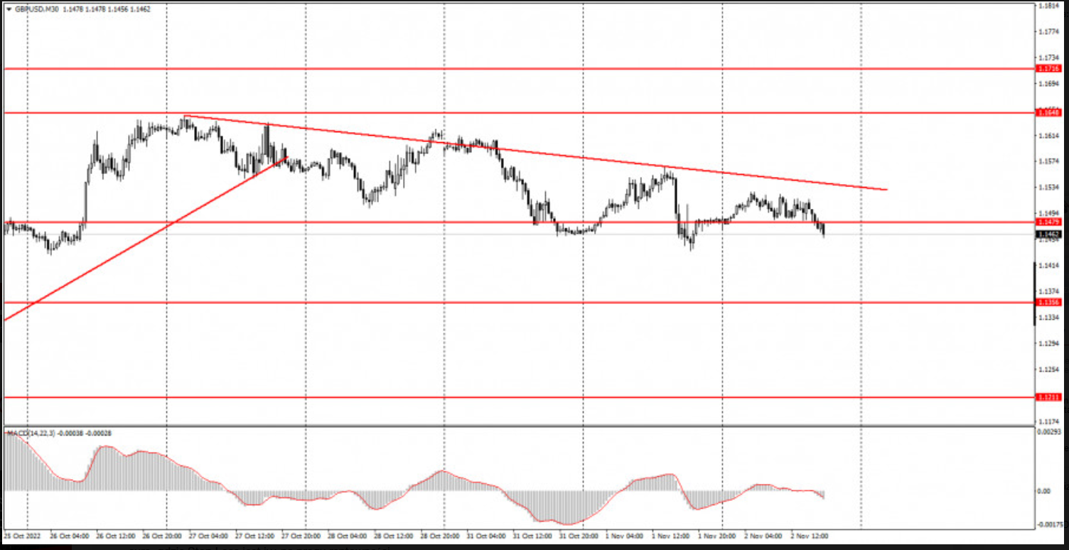 Jak handlować GBP/USD 3 listopada? Proste wskazówki dla początkując