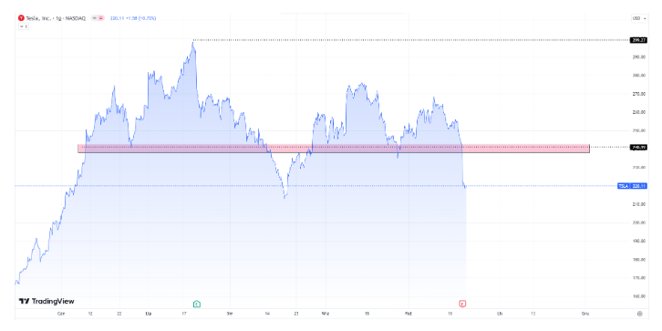 Tesla akcje – kolejne 9% spadku. Kurs nie wyrabia z hamowaniem