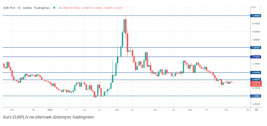 Inflacja zmusza NBP do podwyżek stóp. EUR/PLN spadnie poniżej 4,50 